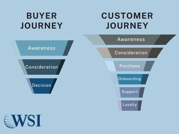 Side-by-side funnel chart comparing buyer journey and customer journey map stages.